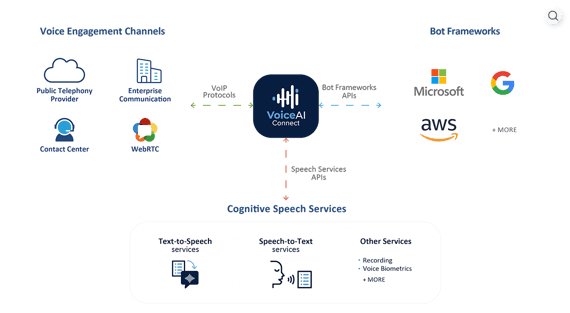 AudioCodes VoiceAI Connect | Let Your Voice Bot Do the Talking