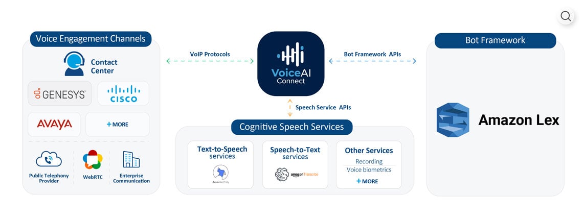 VoiceAI Connect with Amazon Lex Overview