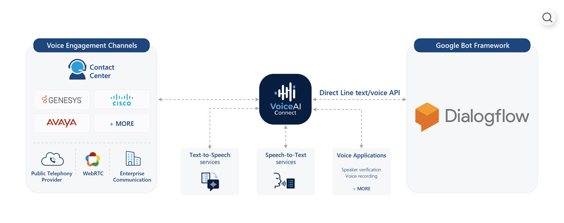 VoiceAI Connect with Google Dialogflow Overview