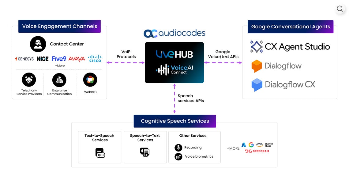 VoiceAI Connect with Google Conversational Agents