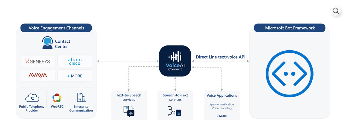 VoiceAI Connect with Microsoft Bot Framework Overview