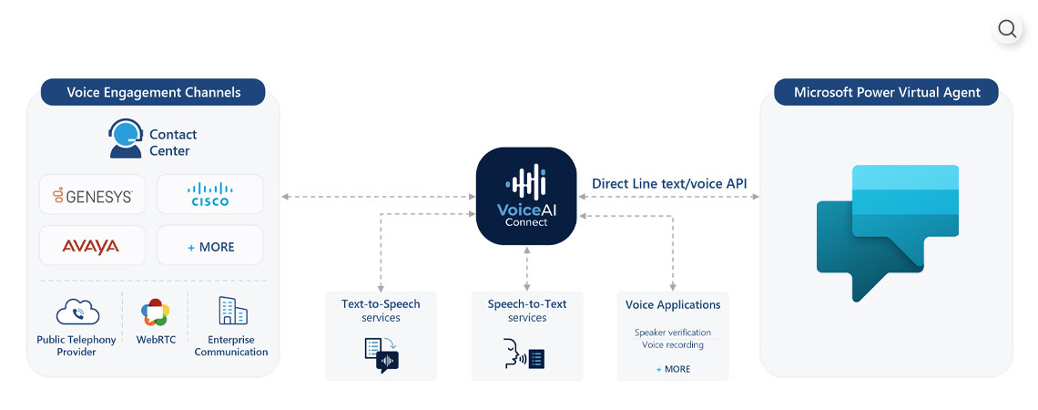 VoiceAI Connect with Microsoft Power Virtual Agents (PVA) Overview
